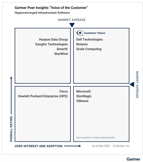 中國力量崛起 Gartner發布2021超融合基礎架構軟件客戶之選，三家本土廠商入選彰顯實力